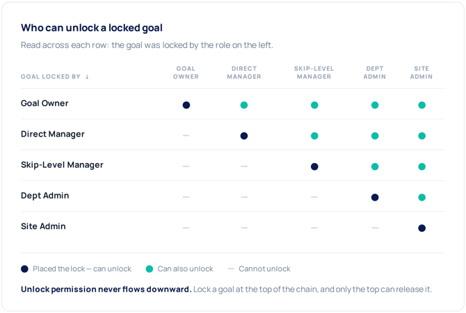 Lock or unlock a goal1