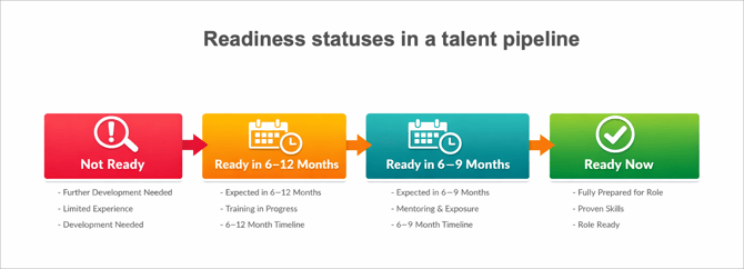 Readiness Statuses in talent pipeline