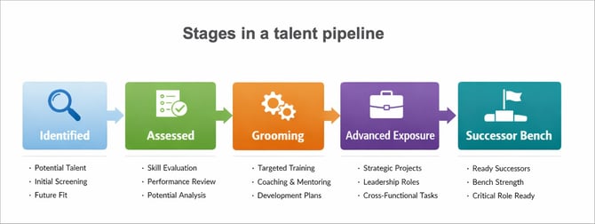 Stages in a talent pipeline2