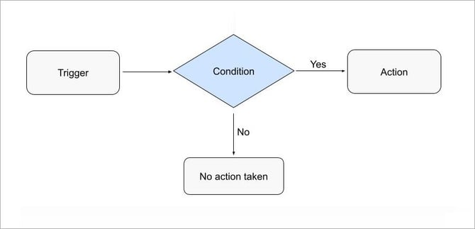 Workflow flow diagram - Trigger, Condition, Action