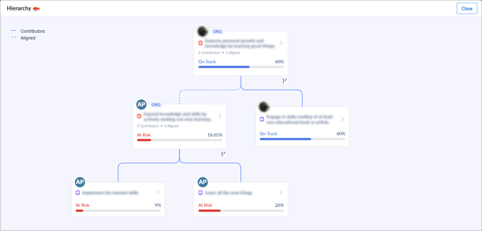 view hierarchy admin