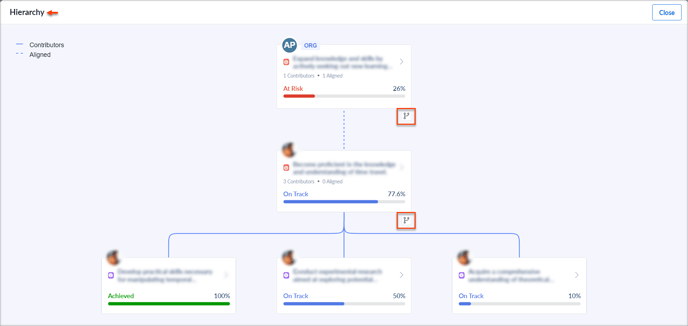 view hierarchy employee